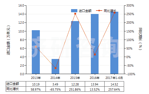 2013-2017年6月中國制版用涂鹵化銀無齒孔卷片(寬≤105mm)(HS37023220)進(jìn)口總額及增速統(tǒng)計(jì) 2013-2017年6月中國制版用涂鹵化銀無齒孔卷片(寬≤105mm)(HS37023220)進(jìn)口總額及增速統(tǒng)計(jì)